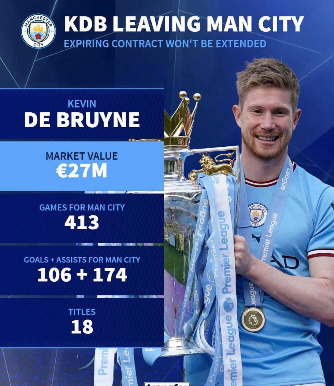 曼城轻取里昂,德布劳内补时绝平欧冠 曼城轻取里昂,德布劳内补时绝平欧冠