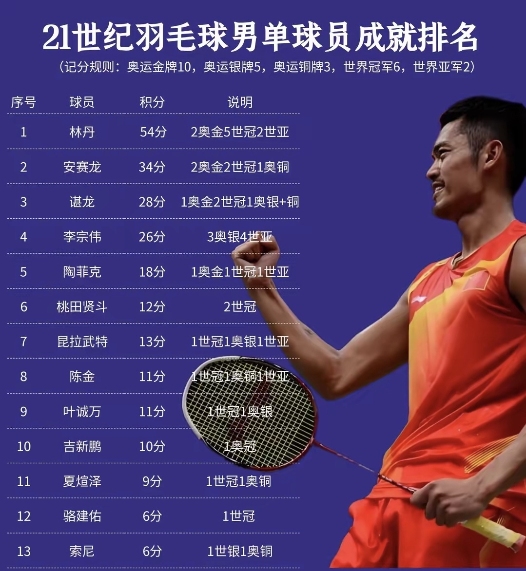 包含泰国羽毛球队强势马来西亚羽毛球队,林丹打破历史纪录的词条 包含泰国羽毛球队强势马来西亚羽毛球队,林丹打破历史纪录的词条